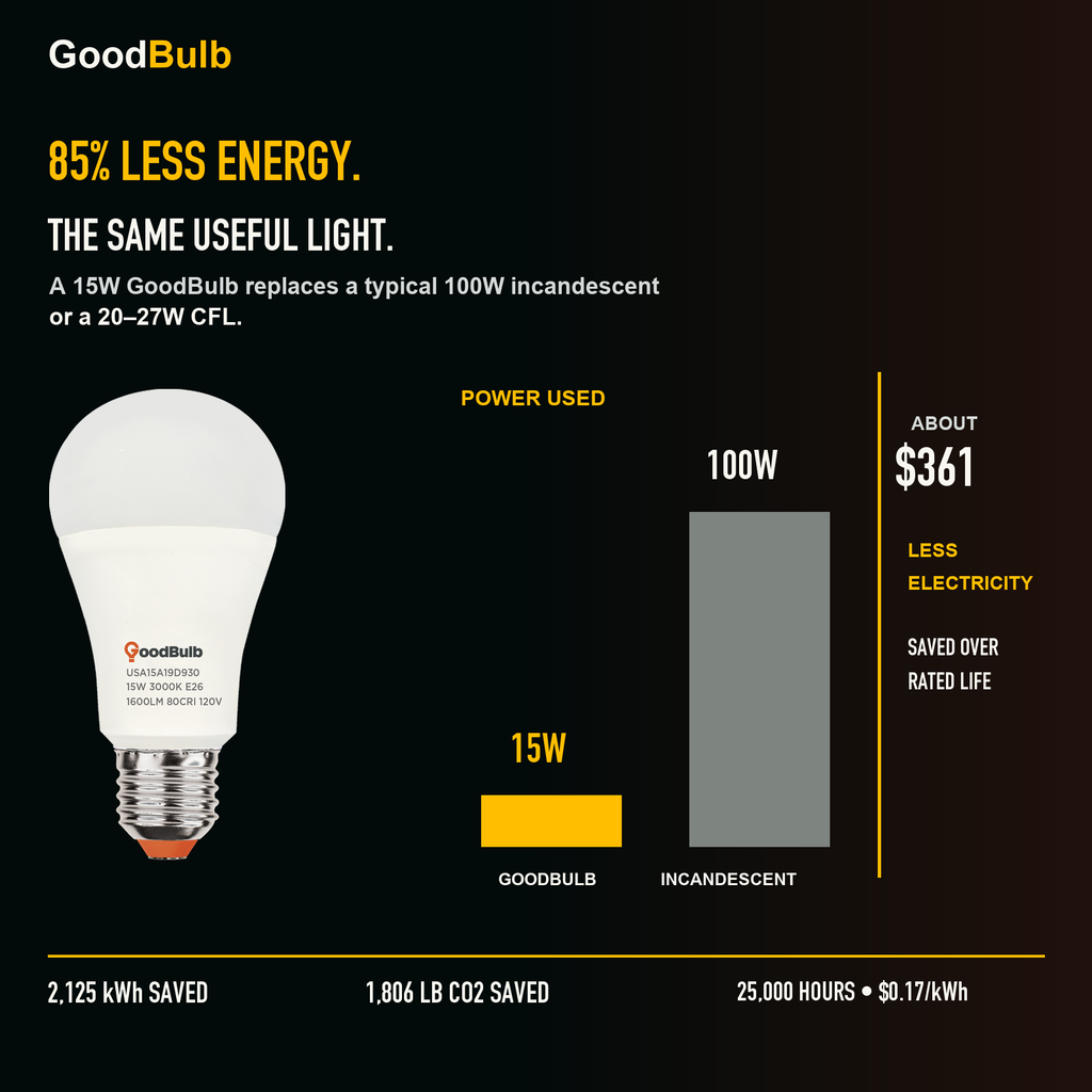 GoodBulb Warm White 3000K A19 LED bulb, made in USA, Fargo North Dakota