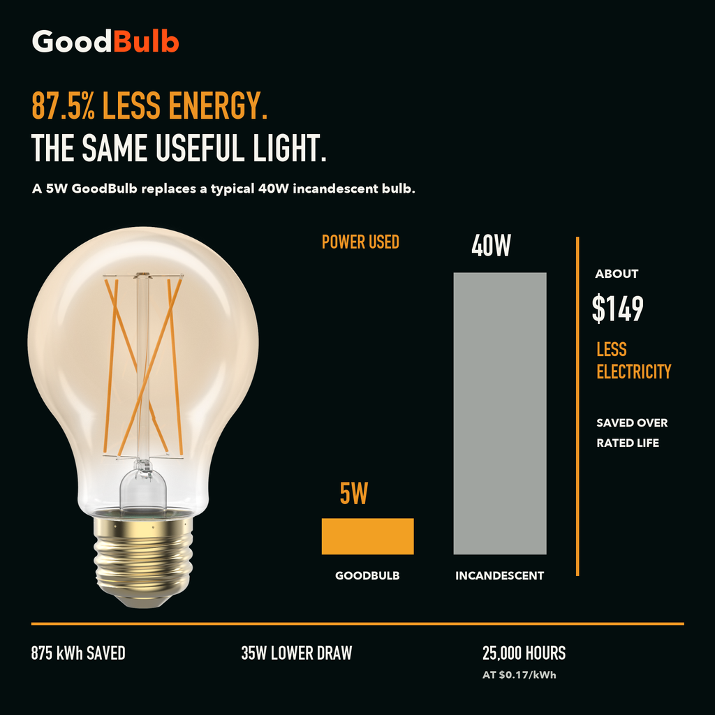 A19 Filament Soft White Glow LED filament bulb, clear glass, E26 Medium, dimmable vintage Edison style, 90 CRI