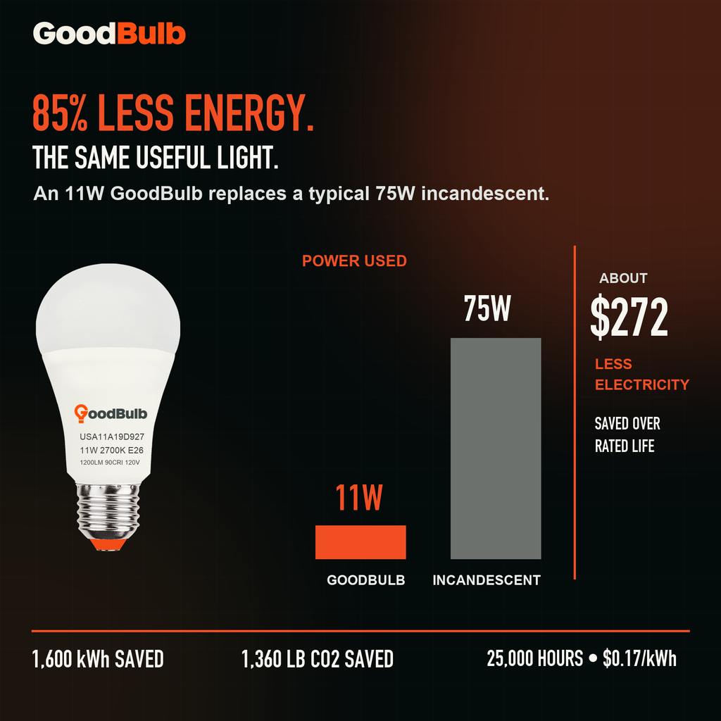 GoodBulb Soft White 2700K A19 LED bulb, made in USA, Fargo North Dakota