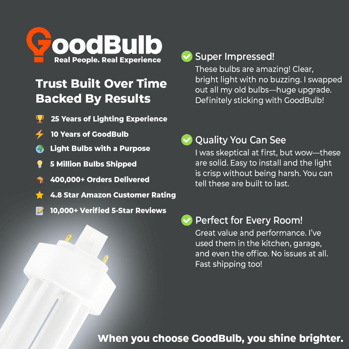 User feedback on CF32W/865/TT/4P triple tube CFL highlighting energy efficiency, crisp 6500K brightness, and reliability