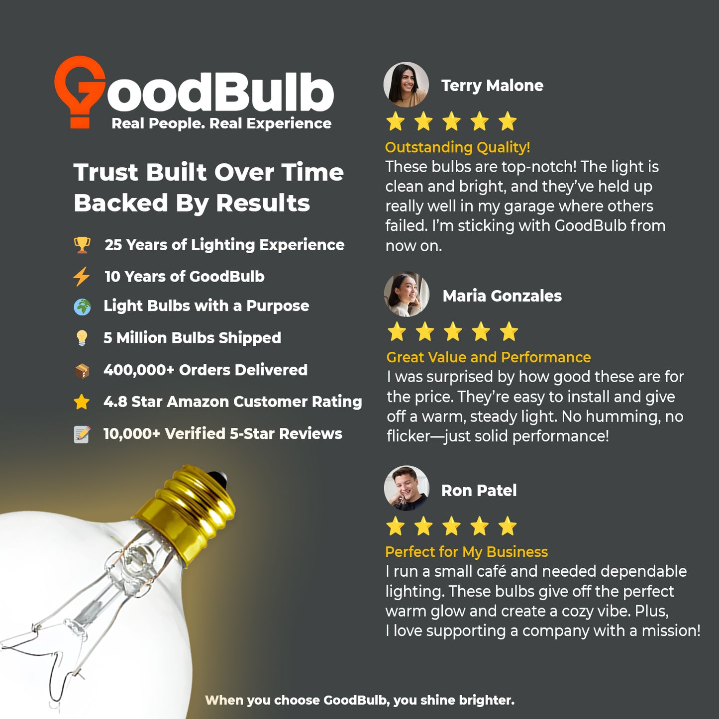 Positive user testimonial on quality and warm light of GB25WG16E124 G16.5 LED candelabra bulb
