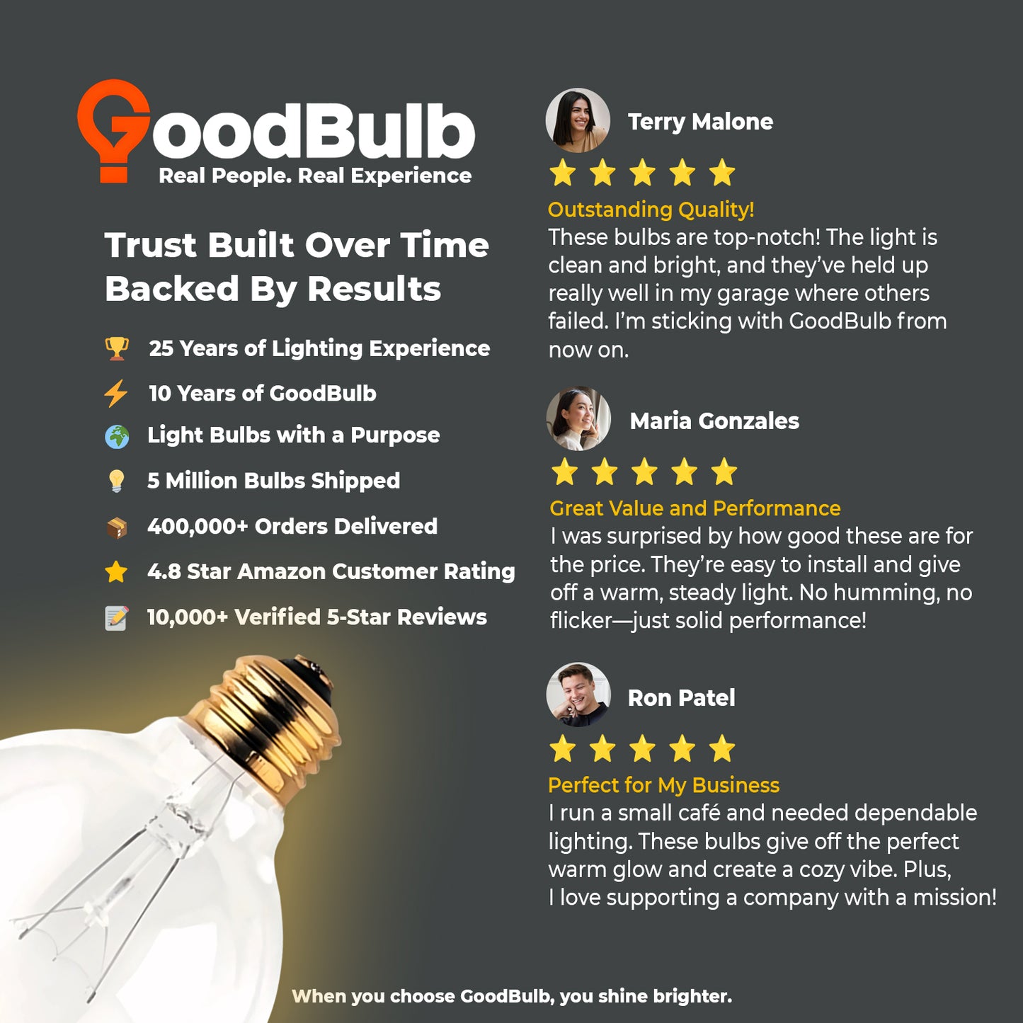 User testimonial highlighting brightness and quality of GB25G25E26C10 incandescent G25 globe bulb