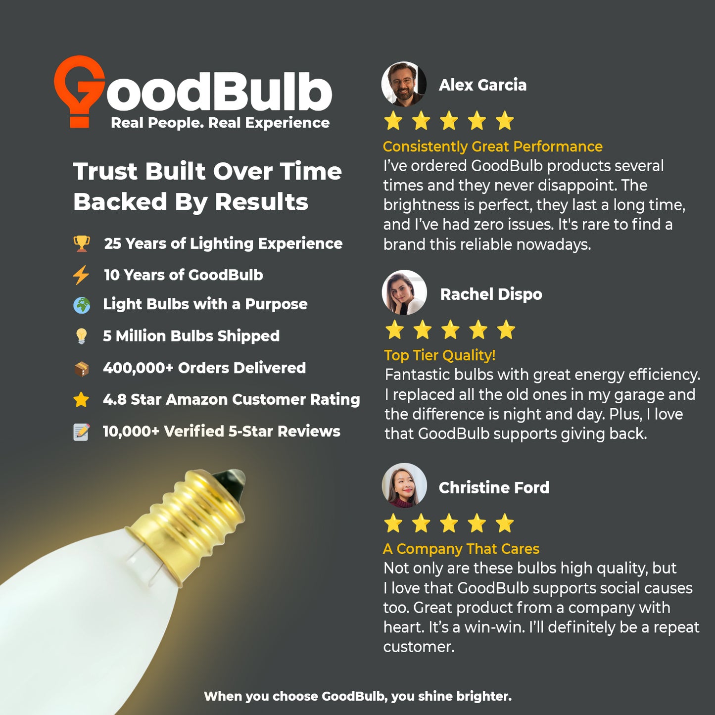 Customer review praising warm glow and classic style of GB25ETF12 frosted incandescent bulb