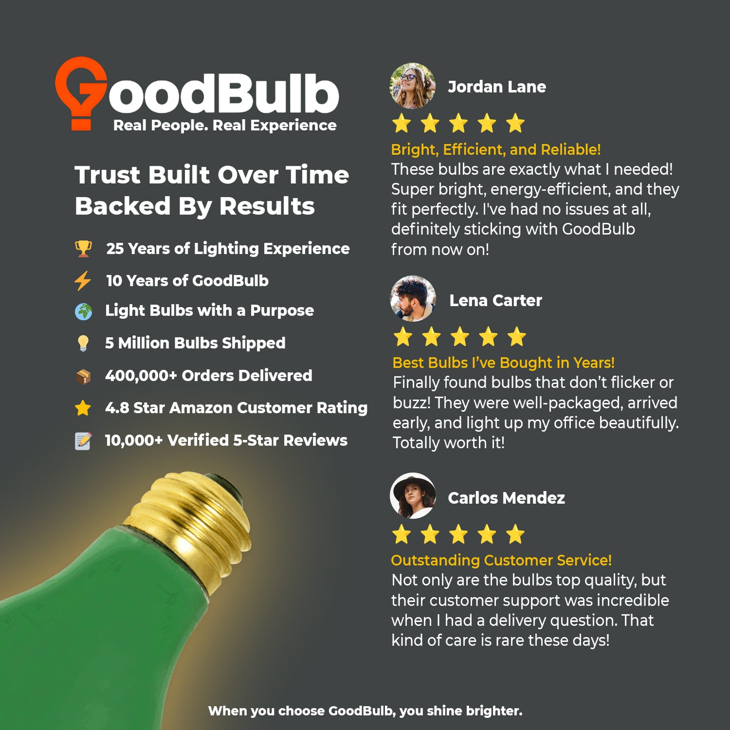 Customer review praising vibrant green color and brightness of GB60WA19E26GRN2-Q320 incandescent bulb