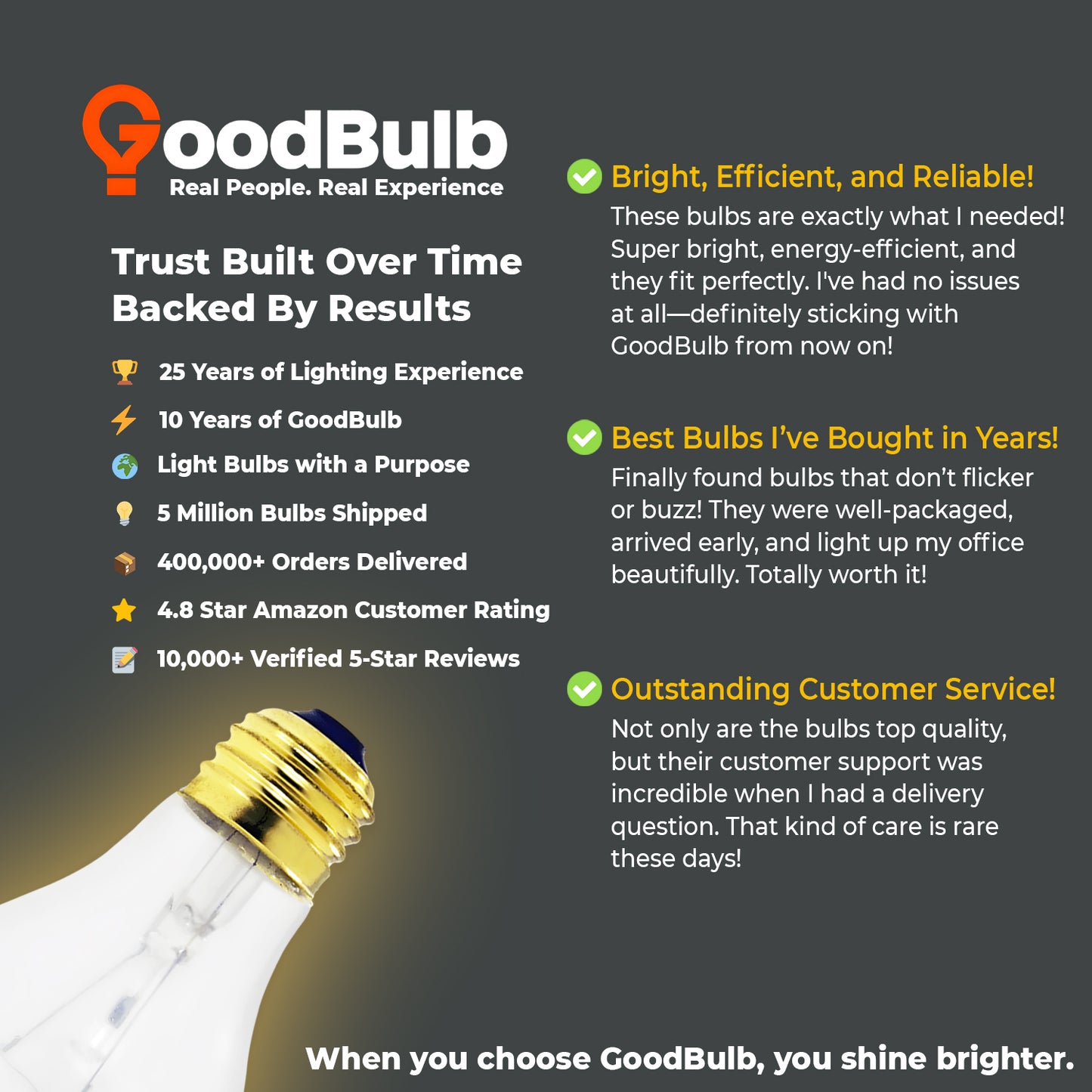 User testimonial praising brightness and reliability of GB60WA19E26SG12 A19 60W bulb