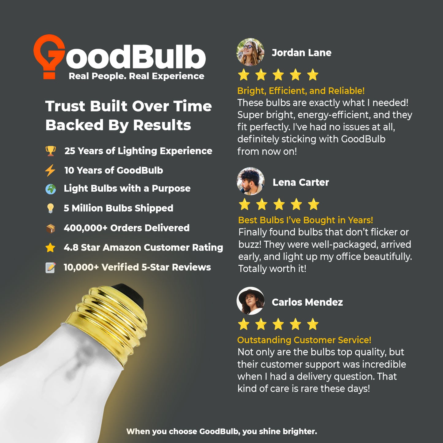 Customer review praising brightness and warm glow of GB60WA15E26TSG3 A15 incandescent bulb