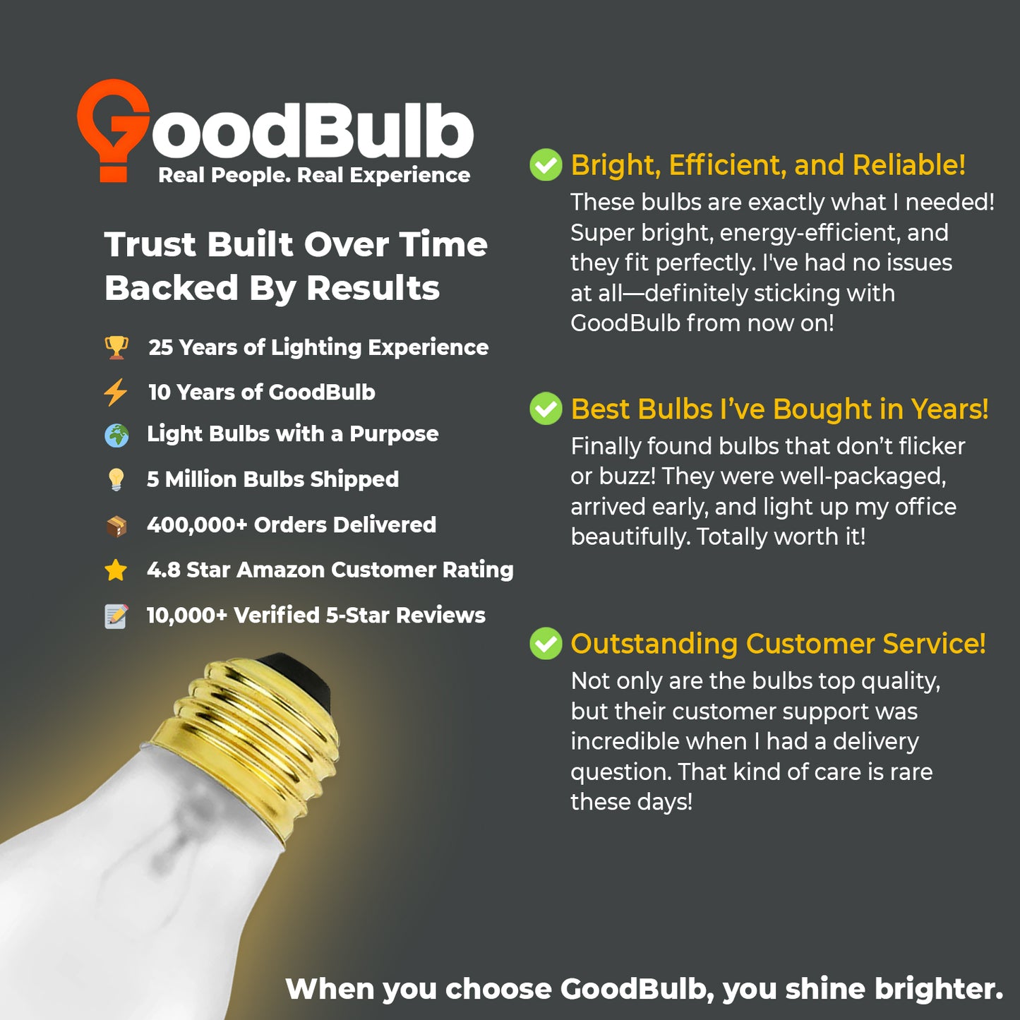 User testimonial highlighting quality and long life of GB60WA15E26TSG3 60W incandescent bulb