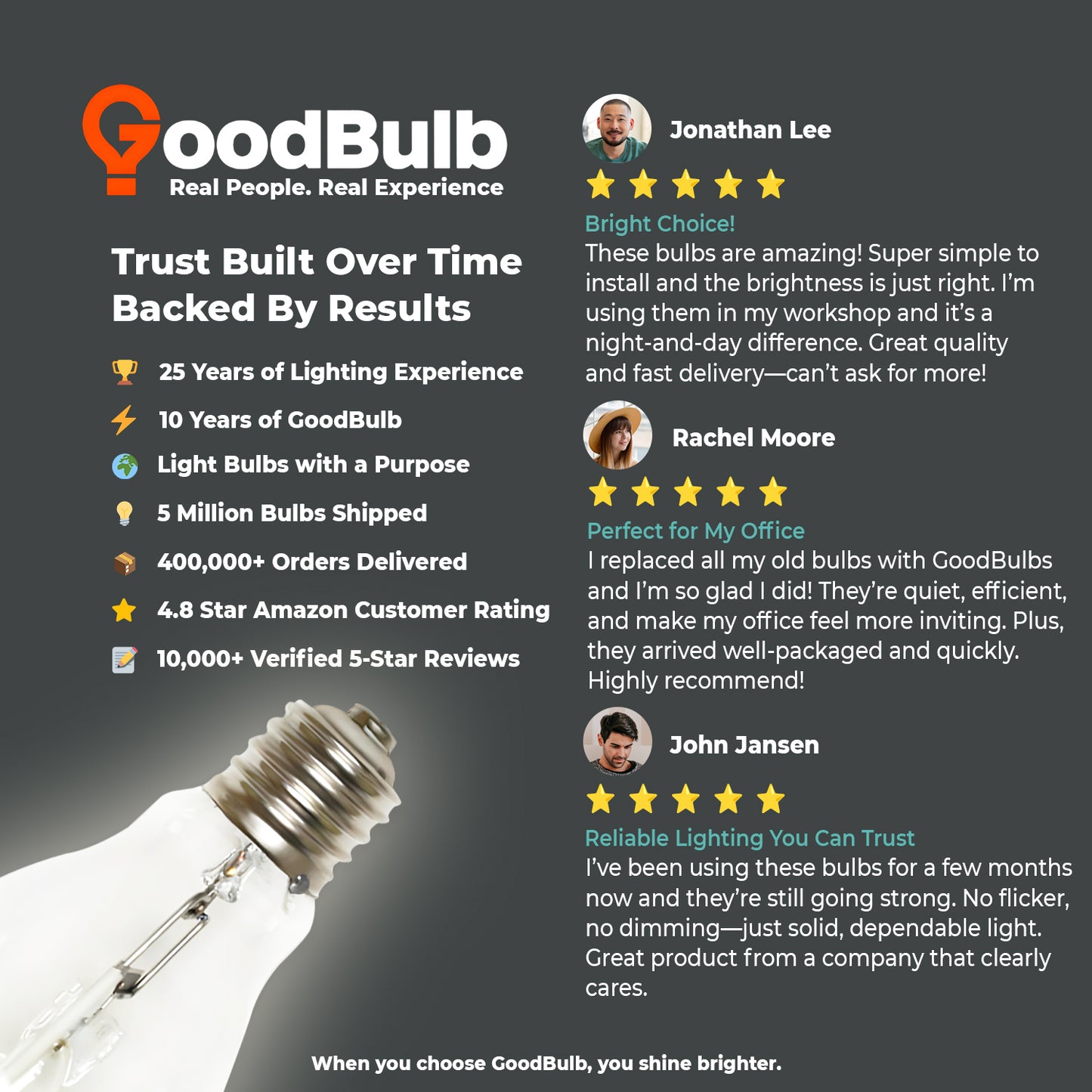 Customer review of MP175/U/MOG/PS metal halide lamp praising brightness and consistent performance