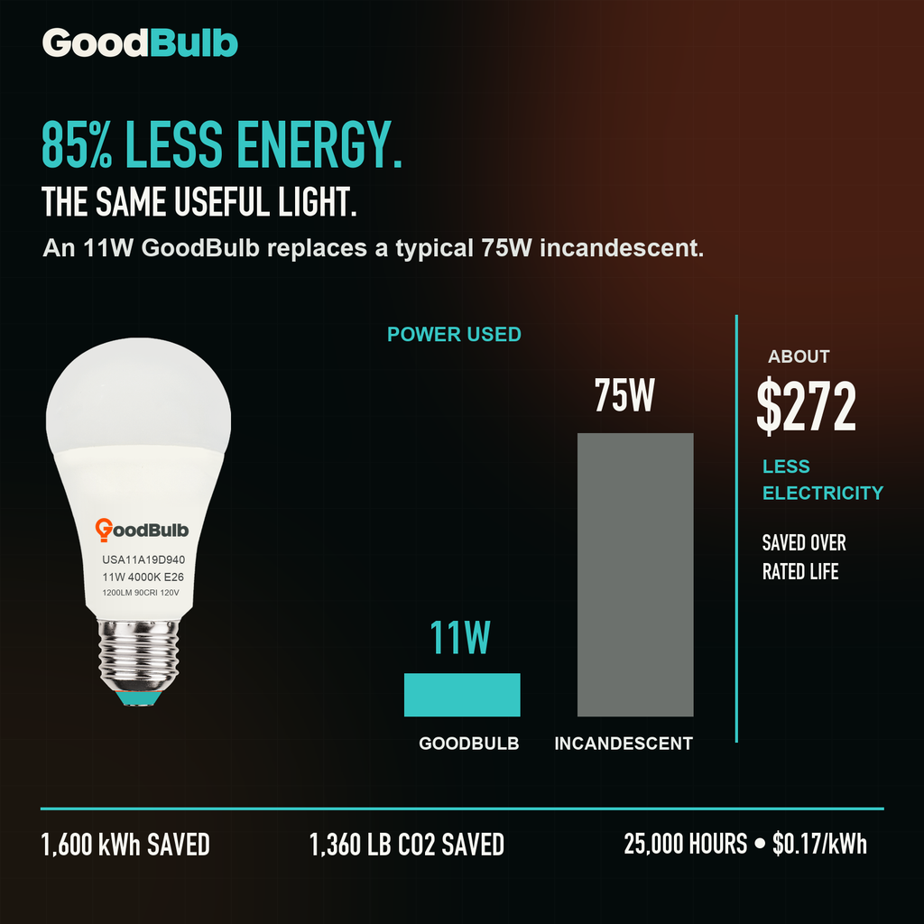 GoodBulb Cool White 4000K A19 LED bulb, made in USA, Fargo North Dakota