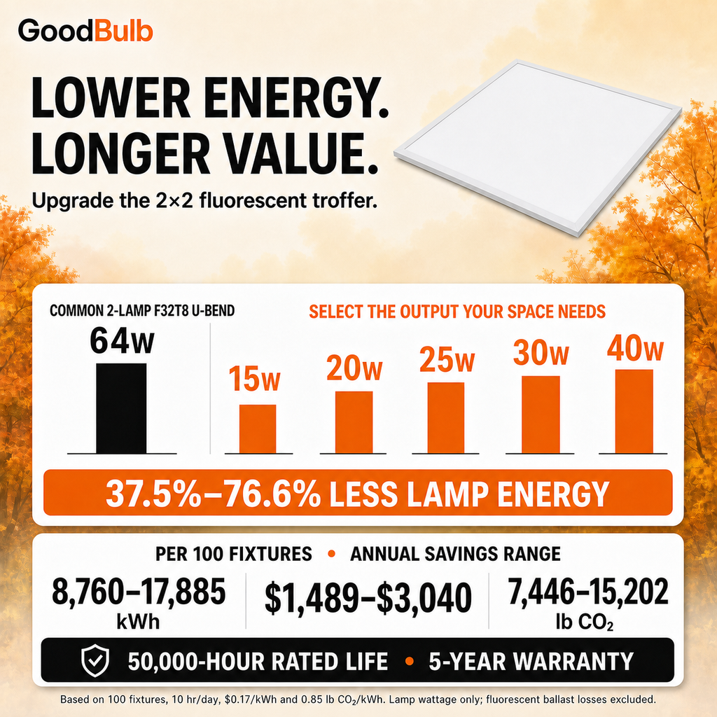 2x2 LED Panel, 5 Wattages, 5 CCT commercial LED fixture, selectable wattage and CCT, 120-277V, DLC 5.1 Premium, utility rebate eligible