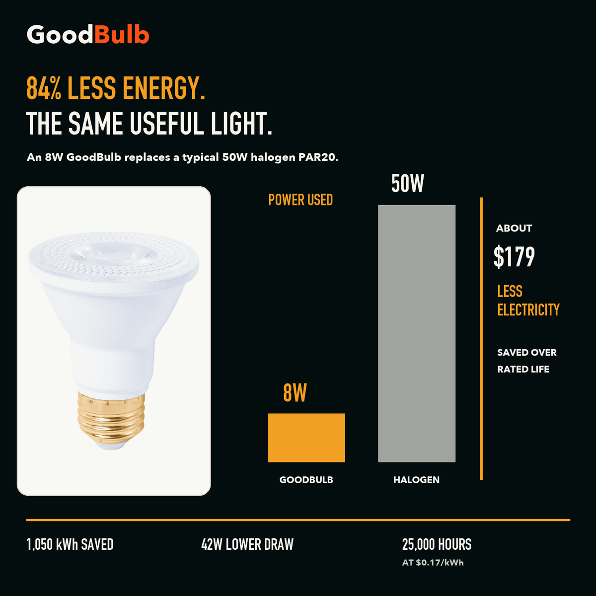 PAR20 5000K Daylight LED PAR bulb, PAR20, 5000K Daylight, 90+ CRI, halogen replacement flood/spot