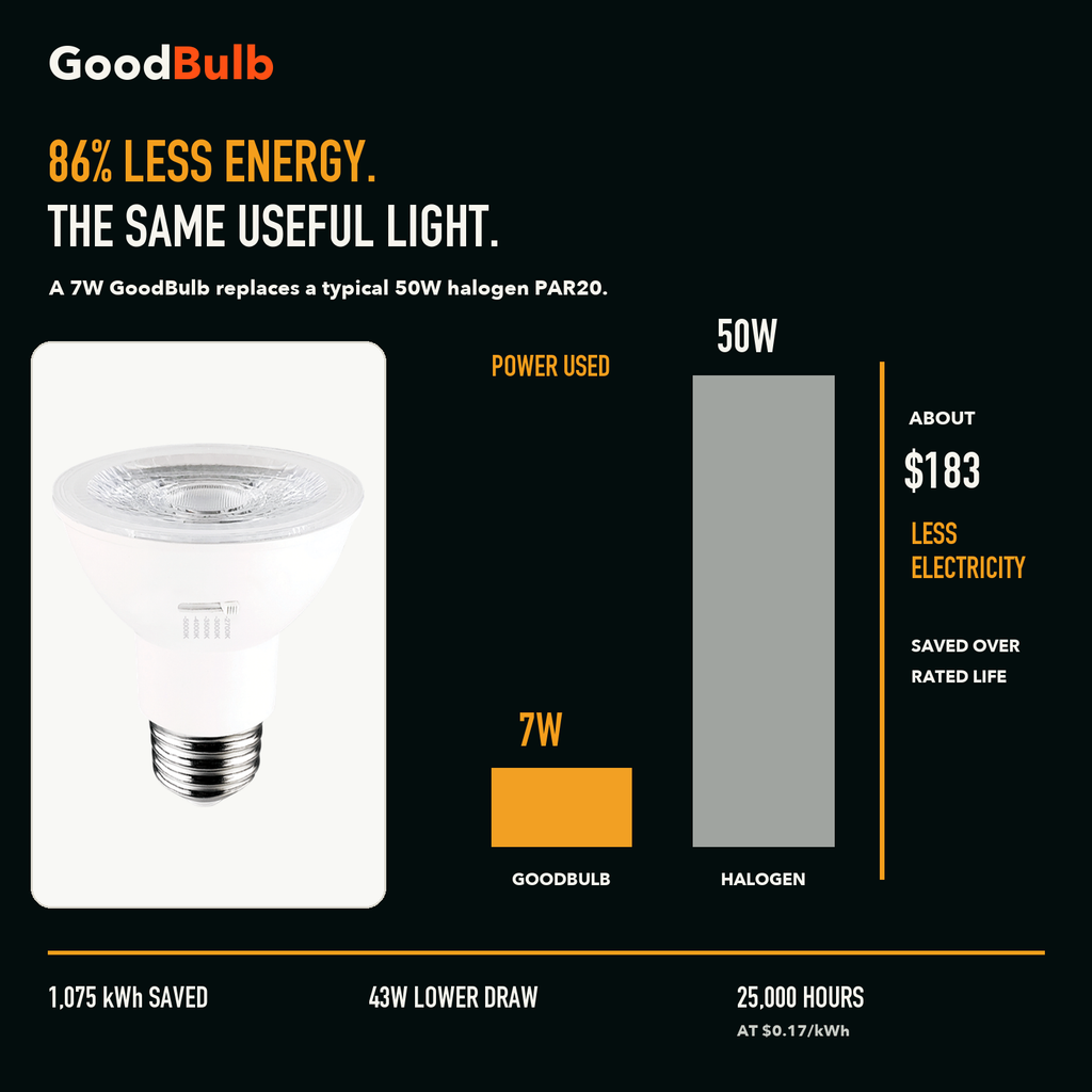 PAR20 Adjustable Color LED PAR bulb, PAR20, Selectable 2700K–5000K, 90+ CRI, halogen replacement flood/spot