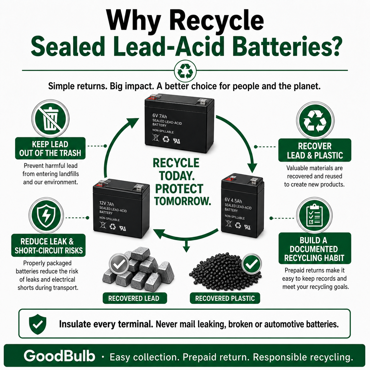 Sealed Lead Acid Kit 2.5-Gallon prepaid mail-back recycling kit, sla · ups · alarm · scooter, certificate of recycling
