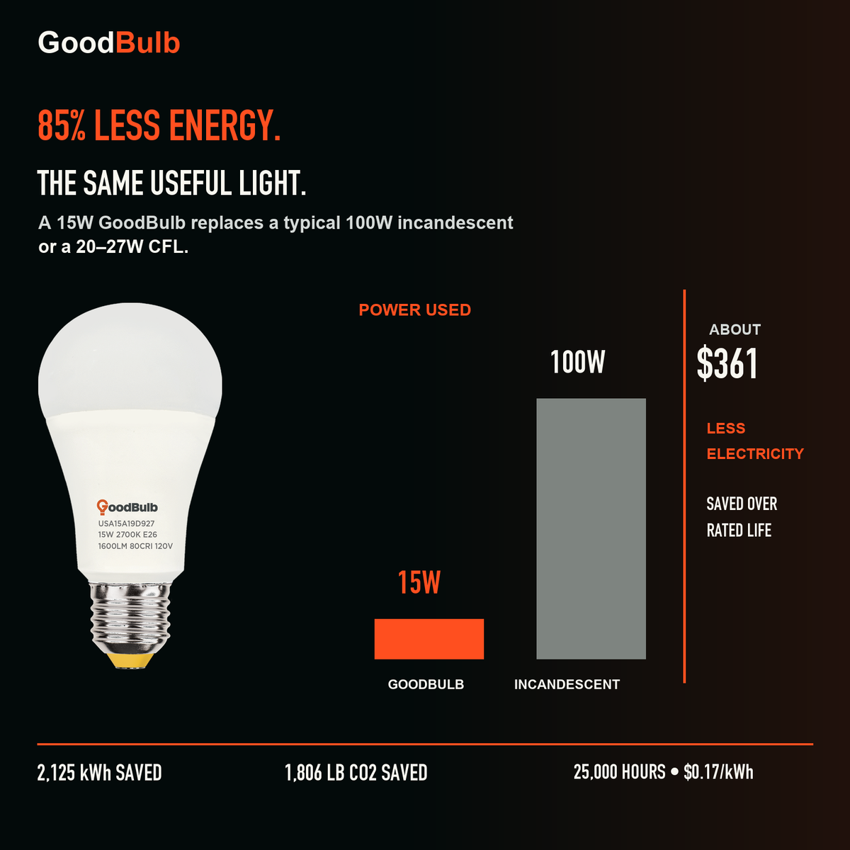 GoodBulb Soft White 2700K A19 LED bulb, made in USA, Fargo North Dakota