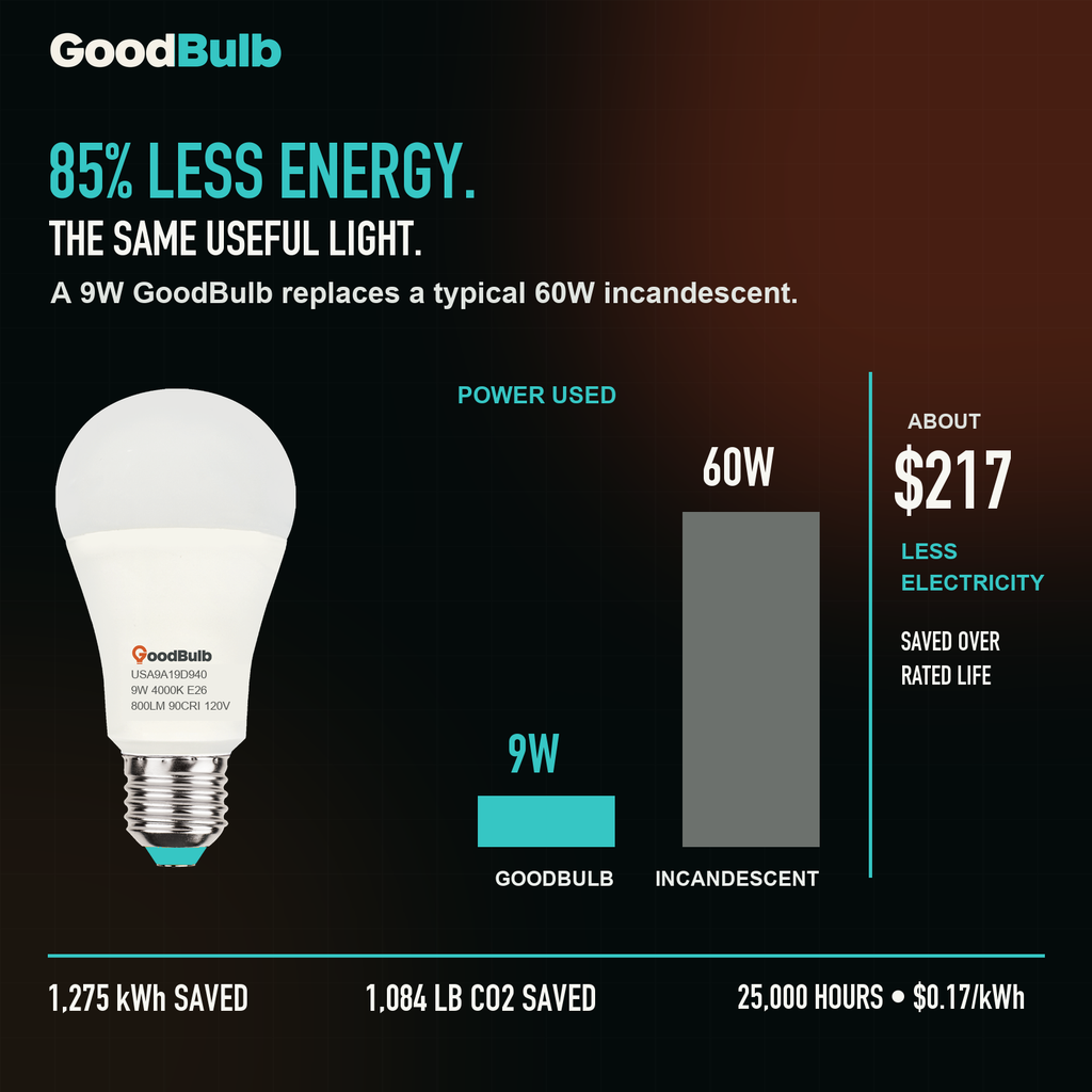 GoodBulb Cool White 4000K A19 LED bulb, made in USA, Fargo North Dakota