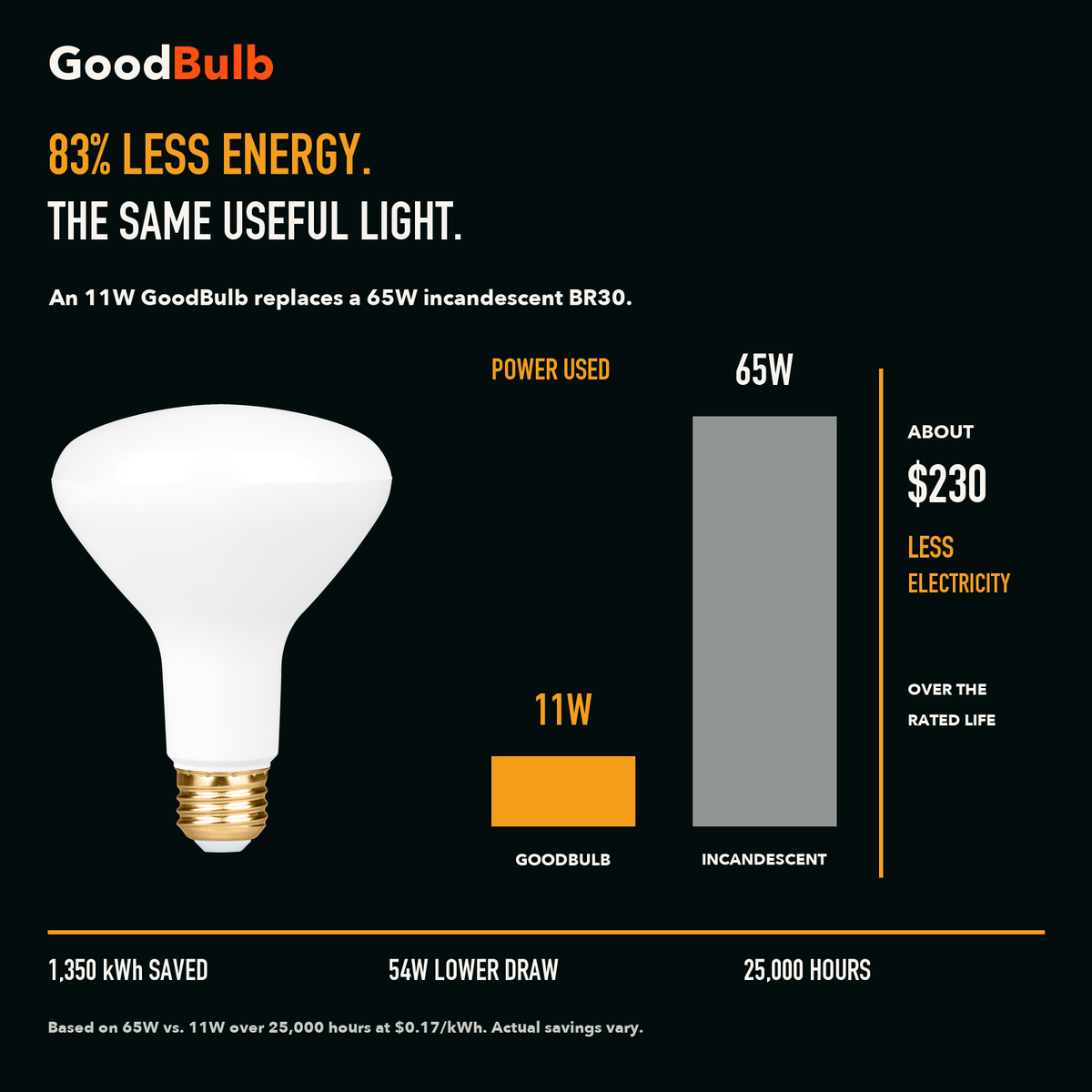 BR30 Final Run LED reflector bulb, BR30, 3000K Warm White, 90+ CRI, dimmable, for recessed cans