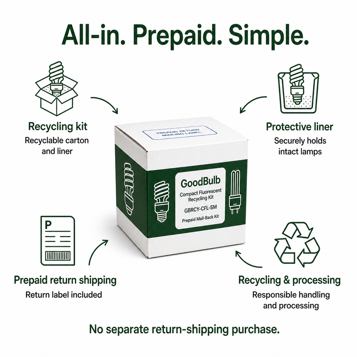 Compact Fluorescent Kit Consumer prepaid mail-back recycling kit, cfl · small hid · incandescent, certificate of recycling