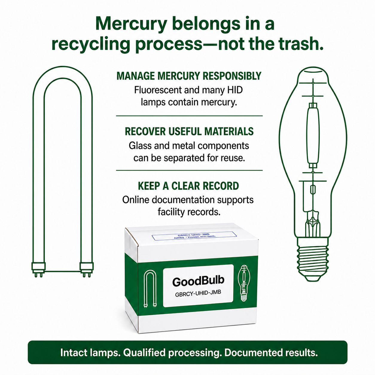 U-Bend & HID Kit 2-Foot Jumbo prepaid mail-back recycling kit, u-bend · hid · high capacity, certificate of recycling