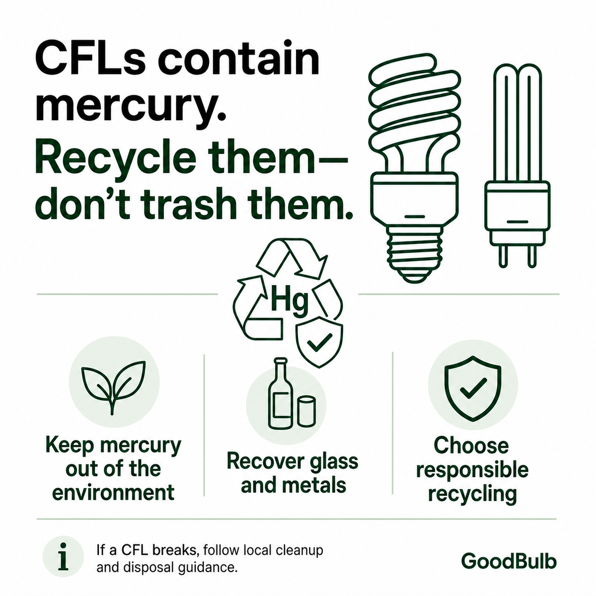 Compact Fluorescent Kit Consumer prepaid mail-back recycling kit, cfl · small hid · incandescent, certificate of recycling