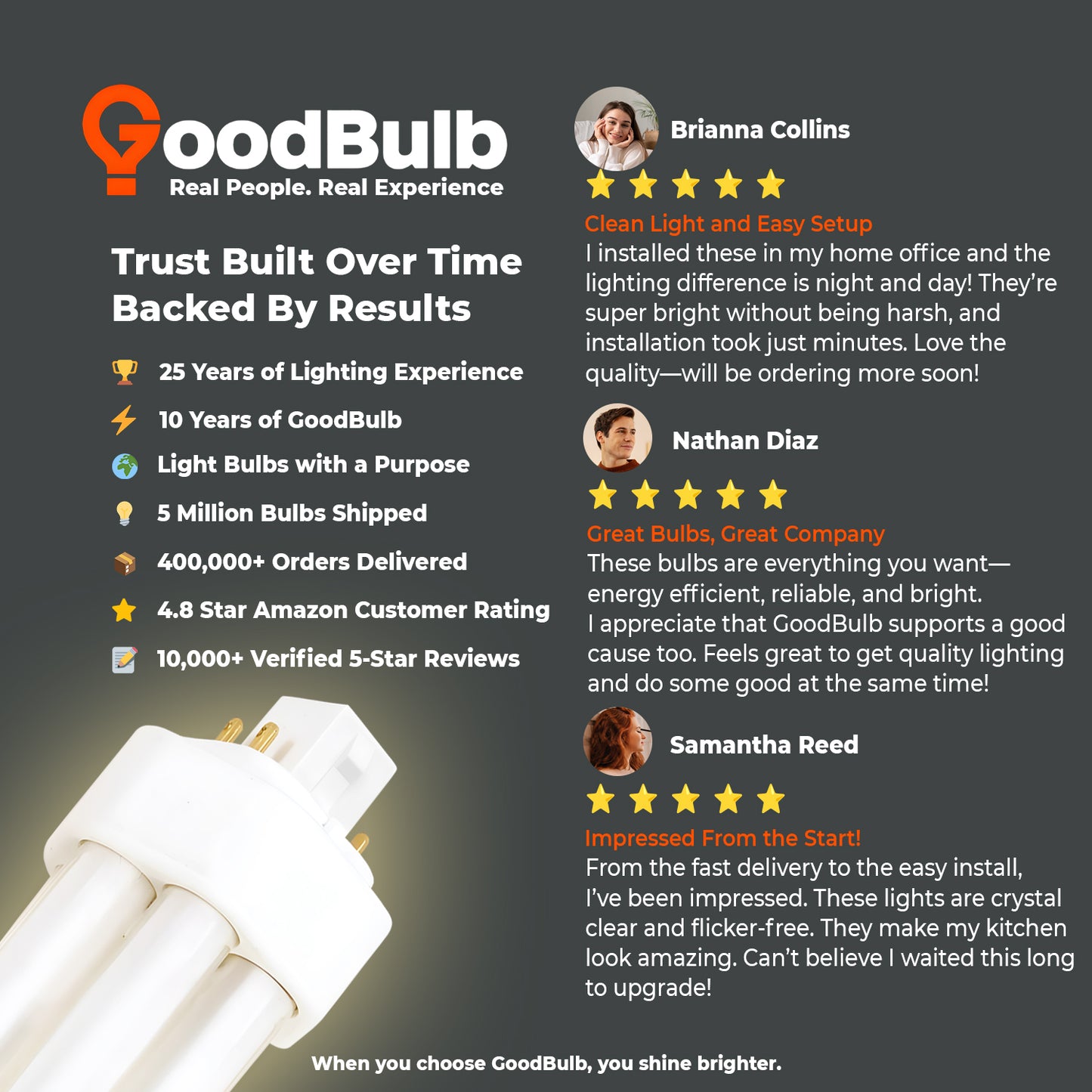 Customer review of CF13W/830/TT/4P 13W Triple Tube CFL Light Bulb Warm White 3000K