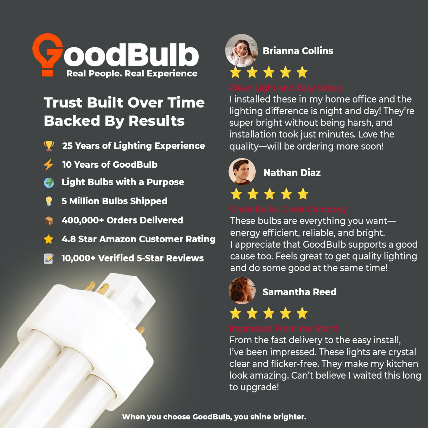 Customer review of CF13W/835/TT/4P Triple Tube CFL Light Bulb 13W Neutral White 3500K