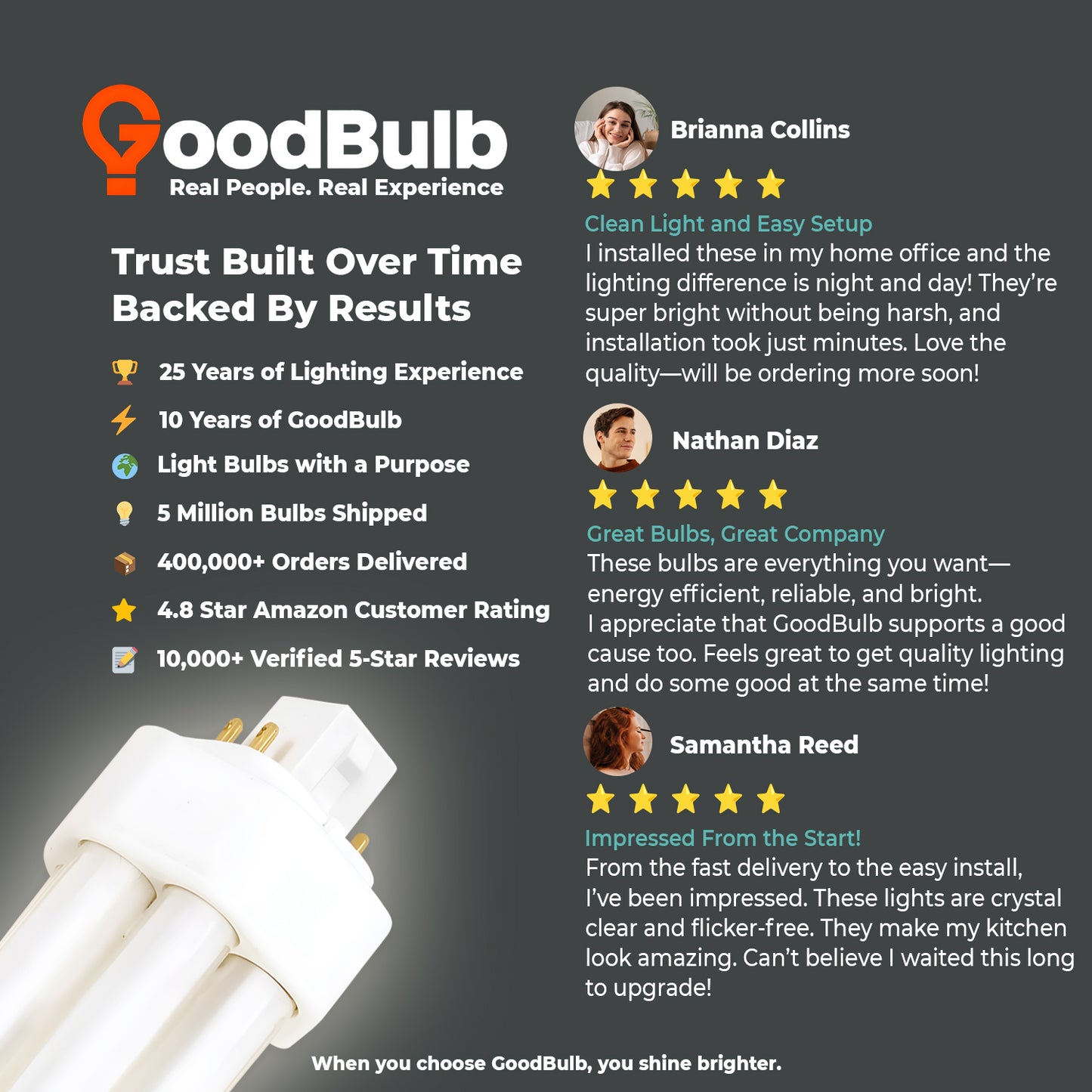 Customer review of CF13W/841/TT/4P Triple Tube CFL Light Bulb 13W Cool White 4100K