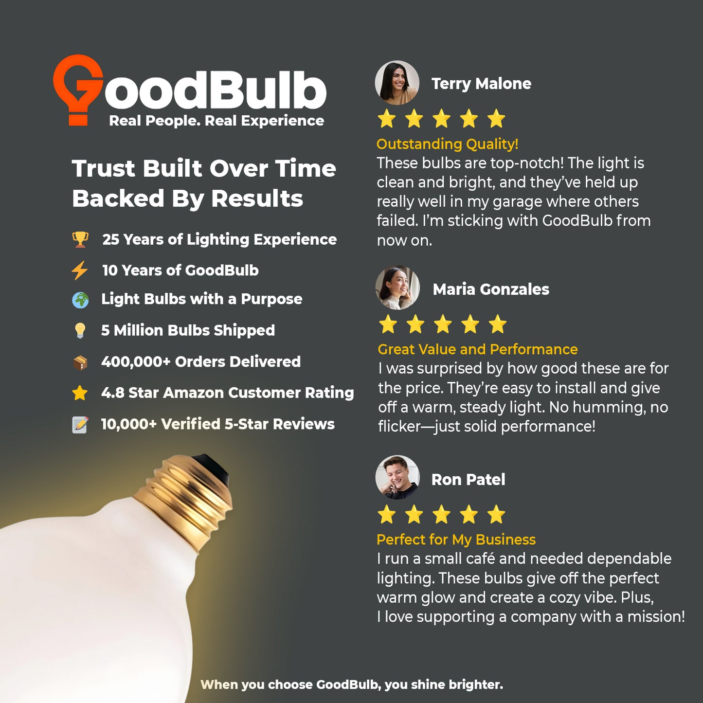 User testimonial highlighting brightness and quality of GB25WG25E26WH10 white globe vanity bulb