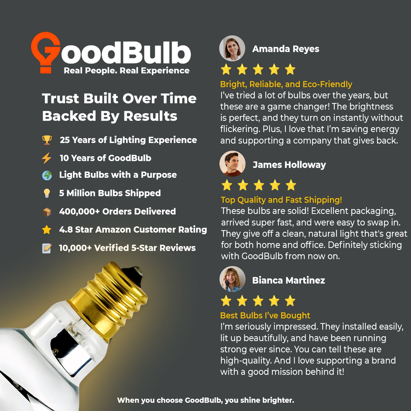 Customer review for GB25WR39E17R3 R39 reflector incandescent bulb highlighting brightness and durability