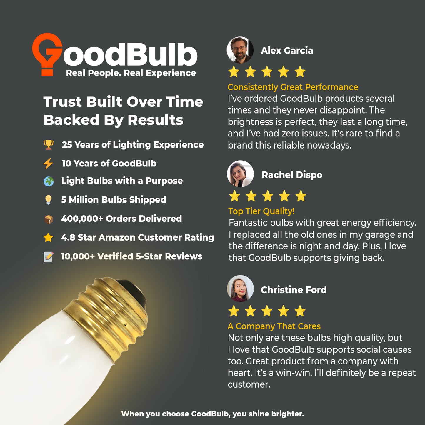 Customer review praising warm glow and classic style of GB25ETF12 frosted incandescent bulb