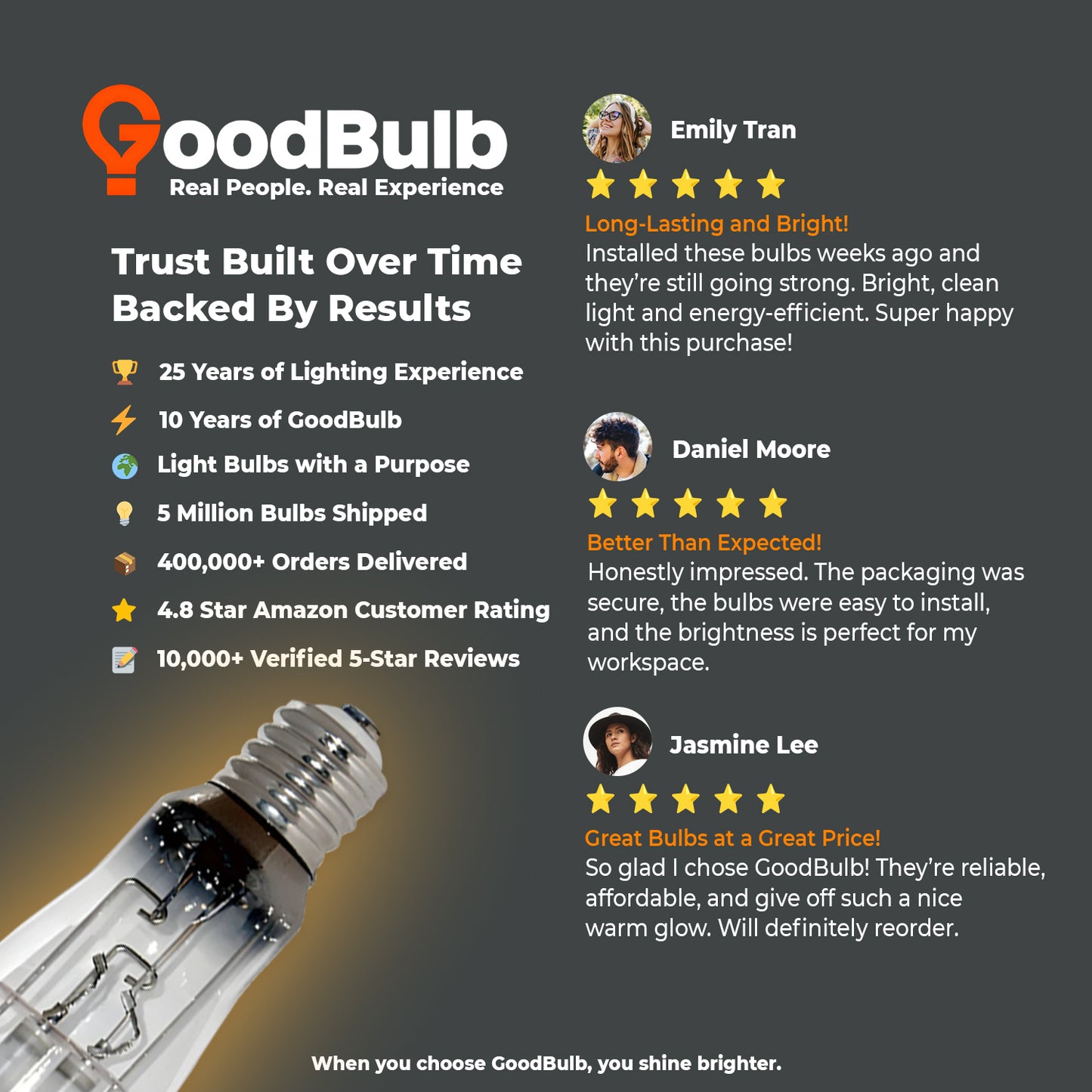 Customer review for LU1000/ET25/CL/E39 1000-Watt High Pressure Sodium Bulb – Reliable performance and bright outdoor lighting