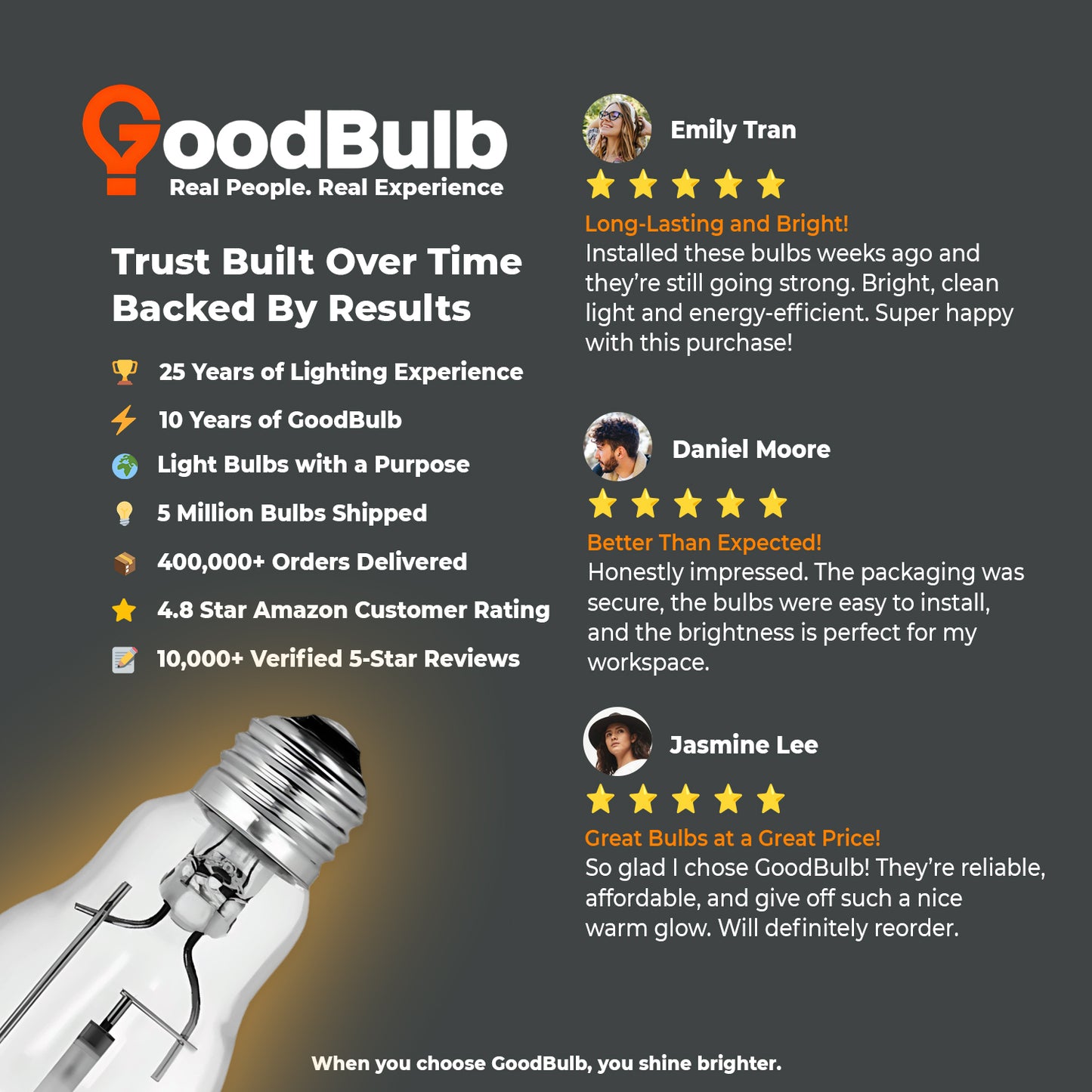 Positive customer testimonial for LU150/ED17/CL/E26 HPS bulb highlighting long-lasting performance