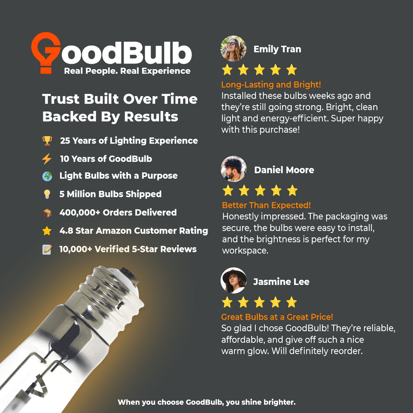 Customer review highlighting performance of LU400/ET18/CL/E39 400W High Pressure Sodium HID Bulb for Outdoor and Industrial Lighting