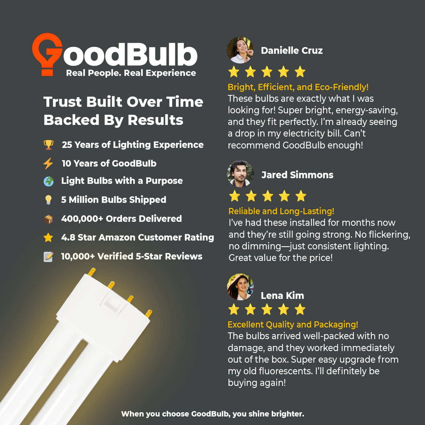 Customer review for PLL18/827 18W Compact Fluorescent Bulb – Bright, Reliable, and Energy-Efficient Performance