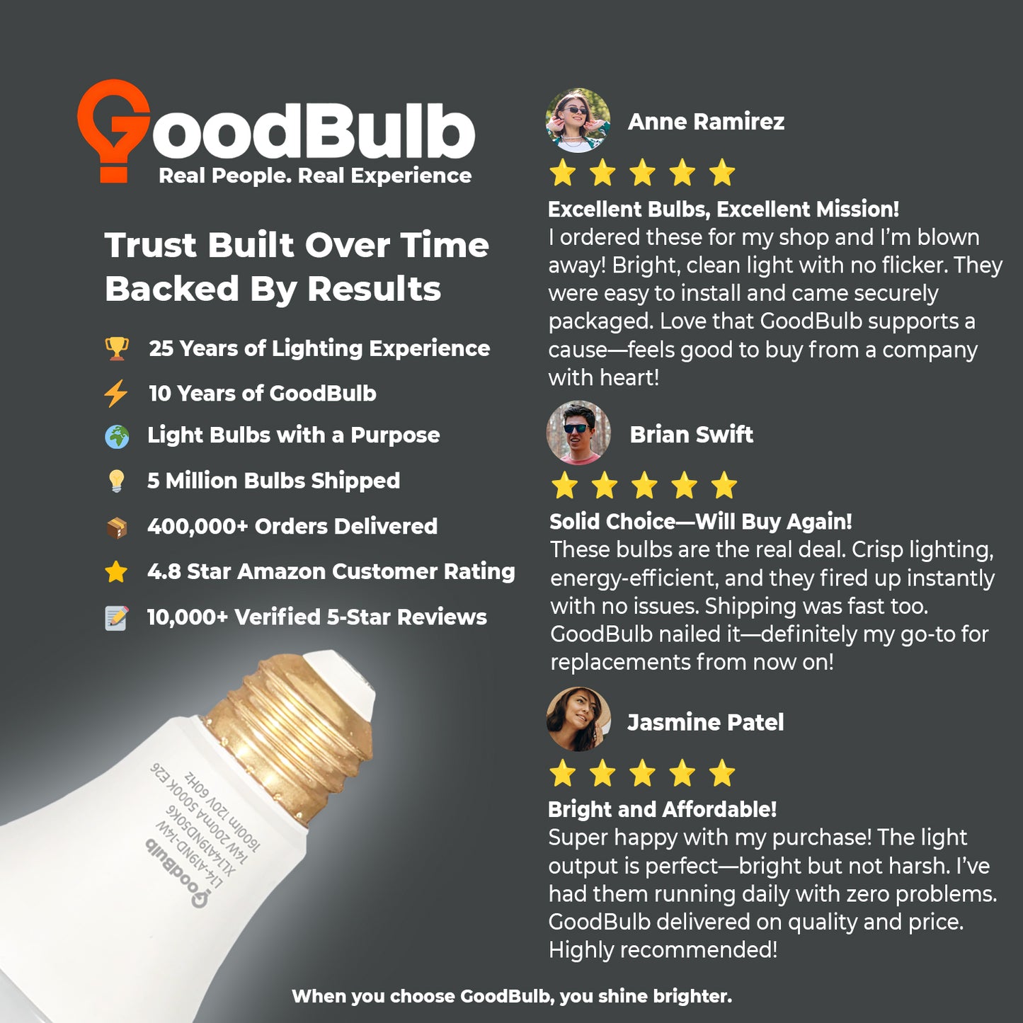User testimonial praising color quality and longevity of XL14A19ND50K6 5000K LED light bulb