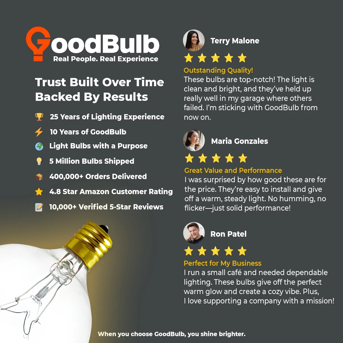 GoodBulb Incandescent Decorative Globe Bulb – 40W G16.5 | 120V | 550 Lumens | 2700K Warm White | E12 Brass Base